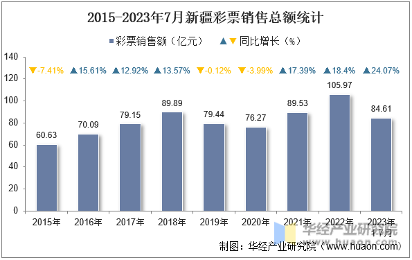 2015-2023年7月新疆彩票销售总额统计