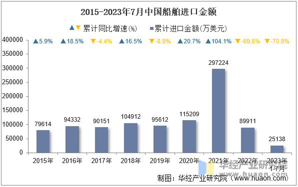 2015-2023年7月中国船舶进口金额