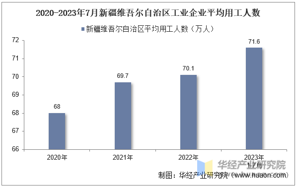 2020-2023年7月新疆维吾尔自治区工业企业平均用工人数