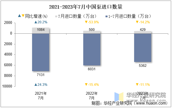 2021-2023年7月中国泵进口数量