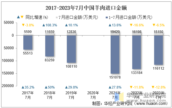 2017-2023年7月中国羊肉进口金额