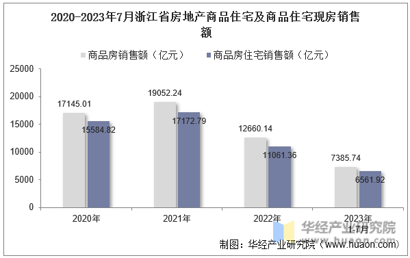 2020-2023年7月浙江省房地产商品住宅及商品住宅现房销售额
