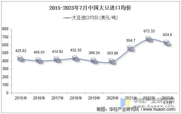 2015-2023年7月中国大豆进口均价