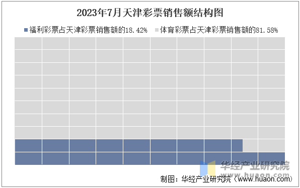 2023年7月天津彩票销售额结构图
