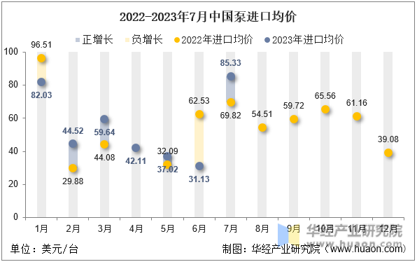 2022-2023年7月中国泵进口均价