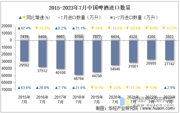 2015-2023年7月中国啤酒进口数量