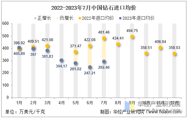 2022-2023年7月中国钻石进口均价