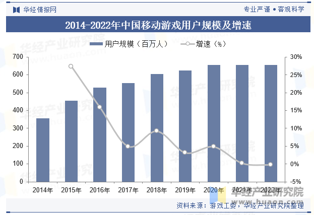 2014-2022年中国移动游戏用户规模及增速