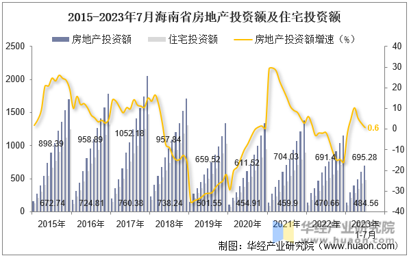 2015-2023年7月海南省房地产投资额及住宅投资额