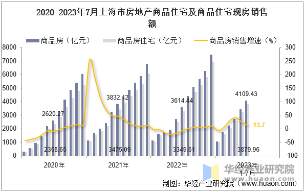 2020-2023年7月上海市房地产商品住宅及商品住宅现房销售额