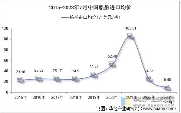 2015-2023年7月中国船舶进口均价