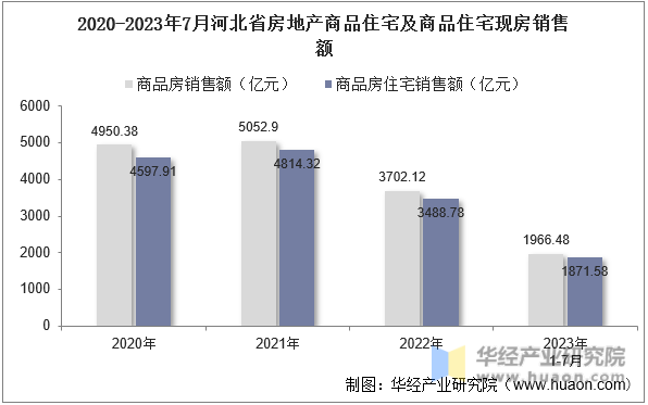 2020-2023年7月河北省房地产商品住宅及商品住宅现房销售额