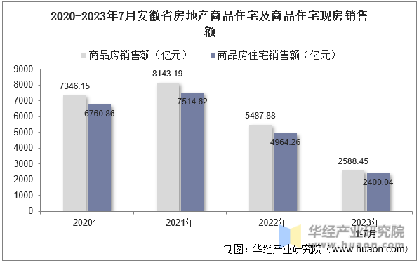 2020-2023年7月安徽省房地产商品住宅及商品住宅现房销售额