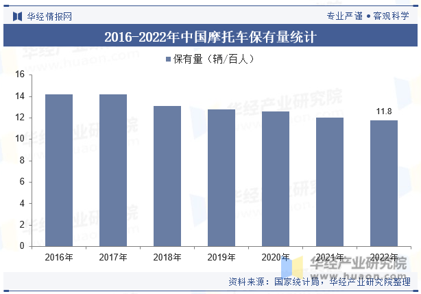 2016-2022年中国摩托车保有量统计