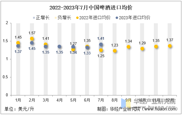 2022-2023年7月中国啤酒进口均价