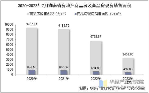 2020-2023年7月湖南省房地产商品房及商品房现房销售面积