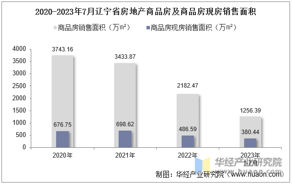 2020-2023年7月辽宁省房地产商品房及商品房现房销售面积