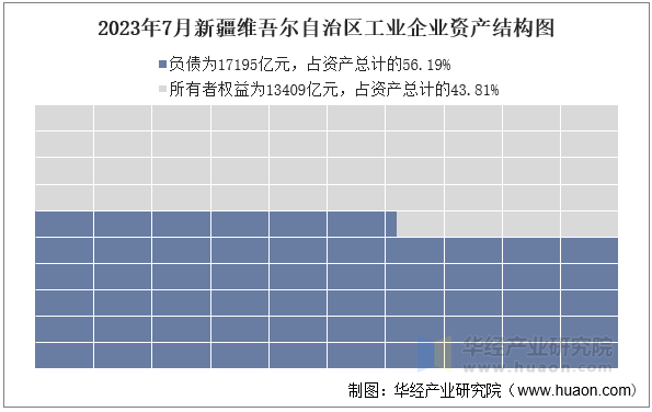 2023年7月新疆维吾尔自治区工业企业资产结构图