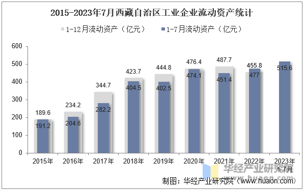 2015-2023年7月西藏自治区工业企业流动资产统计