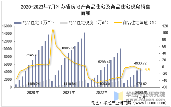 2020-2023年7月江苏省房地产商品住宅及商品住宅现房销售面积