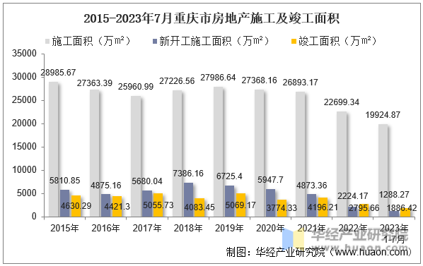 2015-2023年7月重庆市房地产施工及竣工面积