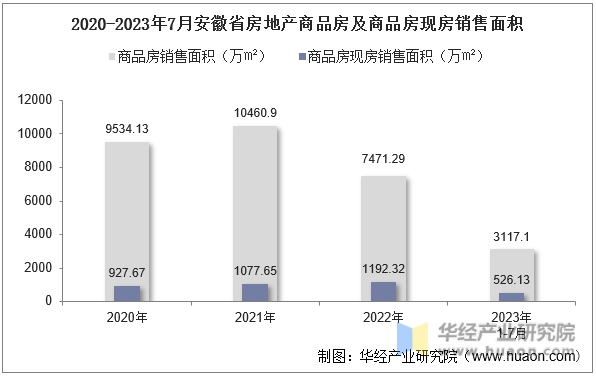 2020-2023年7月安徽省房地产商品房及商品房现房销售面积