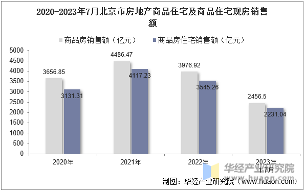 2020-2023年7月北京市房地产商品住宅及商品住宅现房销售额