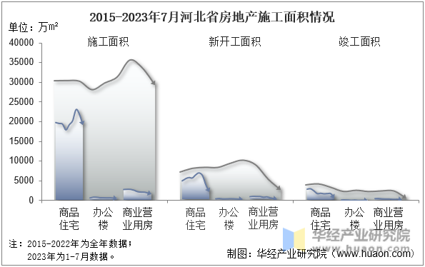 2015-2023年7月河北省房地产施工面积情况