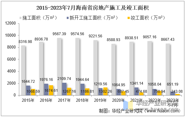 2015-2023年7月海南省房地产施工及竣工面积