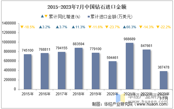 2015-2023年7月中国钻石进口金额