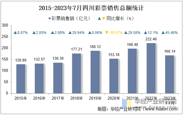 2015-2023年7月四川彩票销售总额统计
