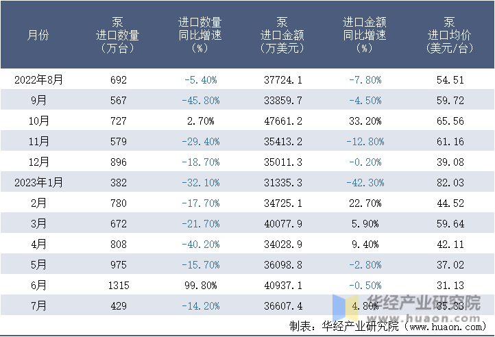 2022-2023年7月中国泵进口情况统计表