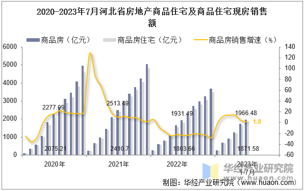 2020-2023年7月河北省房地产商品住宅及商品住宅现房销售额