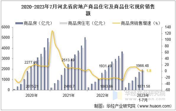 2020-2023年7月河北省房地产商品住宅及商品住宅现房销售额