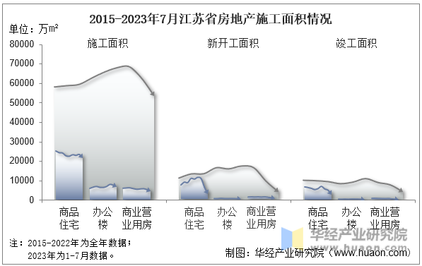 2015-2023年7月江苏省房地产施工面积情况