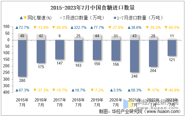 2015-2023年7月中国食糖进口数量