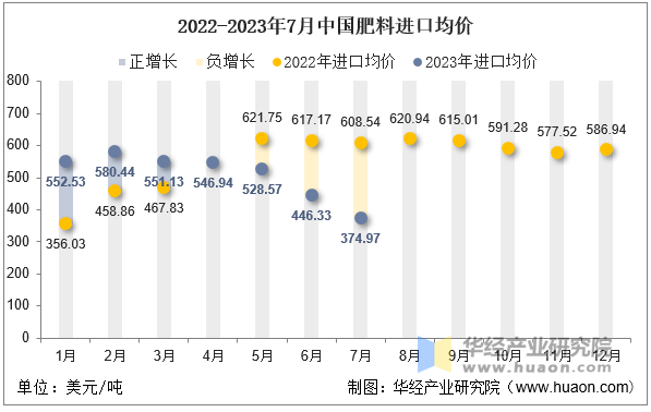 2022-2023年7月中国肥料进口均价