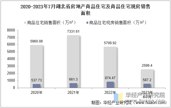 2020-2023年7月湖北省房地产商品住宅及商品住宅现房销售面积