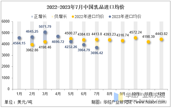 2022-2023年7月中国乳品进口均价