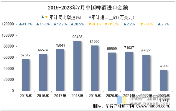 2015-2023年7月中国啤酒进口金额