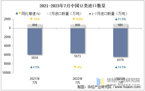 2021-2023年7月中国豆类进口数量