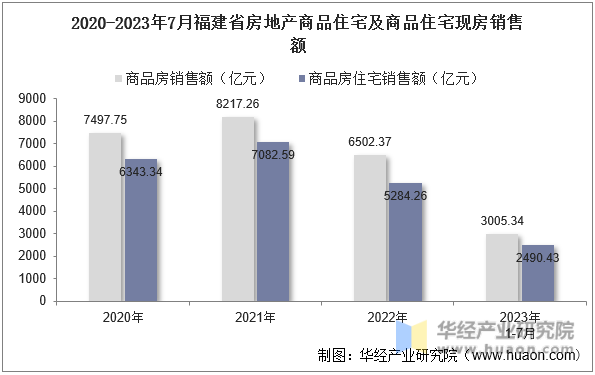2020-2023年7月福建省房地产商品住宅及商品住宅现房销售额