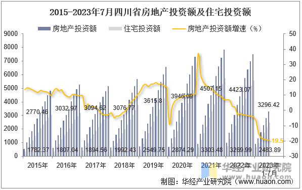 2015-2023年7月四川省房地产投资额及住宅投资额