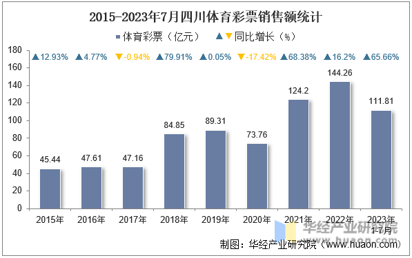2015-2023年7月四川体育彩票销售额统计