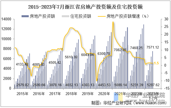 2015-2023年7月浙江省房地产投资额及住宅投资额