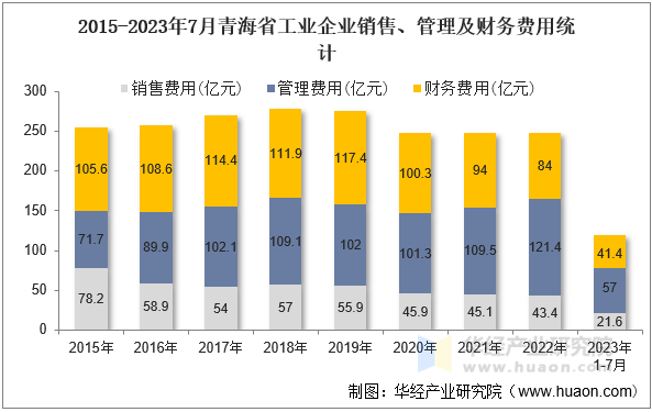 2015-2023年7月青海省工业企业销售、管理及财务费用统计
