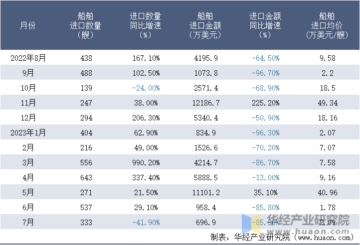 2022-2023年7月中国船舶进口情况统计表
