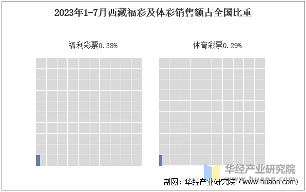 2023年1-7月西藏福彩及体彩销售额占全国比重