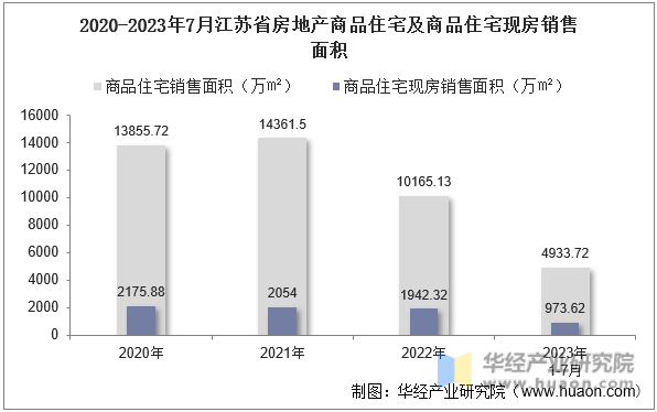 2020-2023年7月江苏省房地产商品住宅及商品住宅现房销售面积