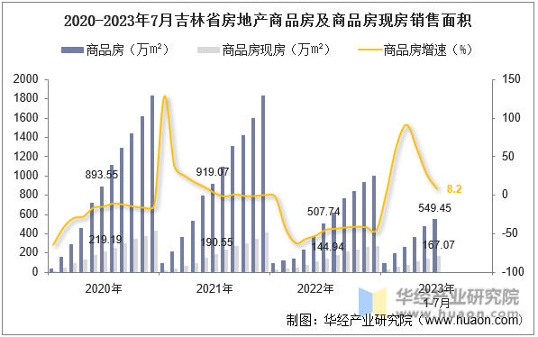 2020-2023年7月吉林省房地产商品房及商品房现房销售面积